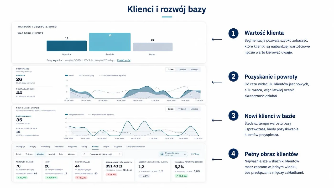 Analiza bazy klientów w Rewi: wartość klienta, pozyskanie i powroty